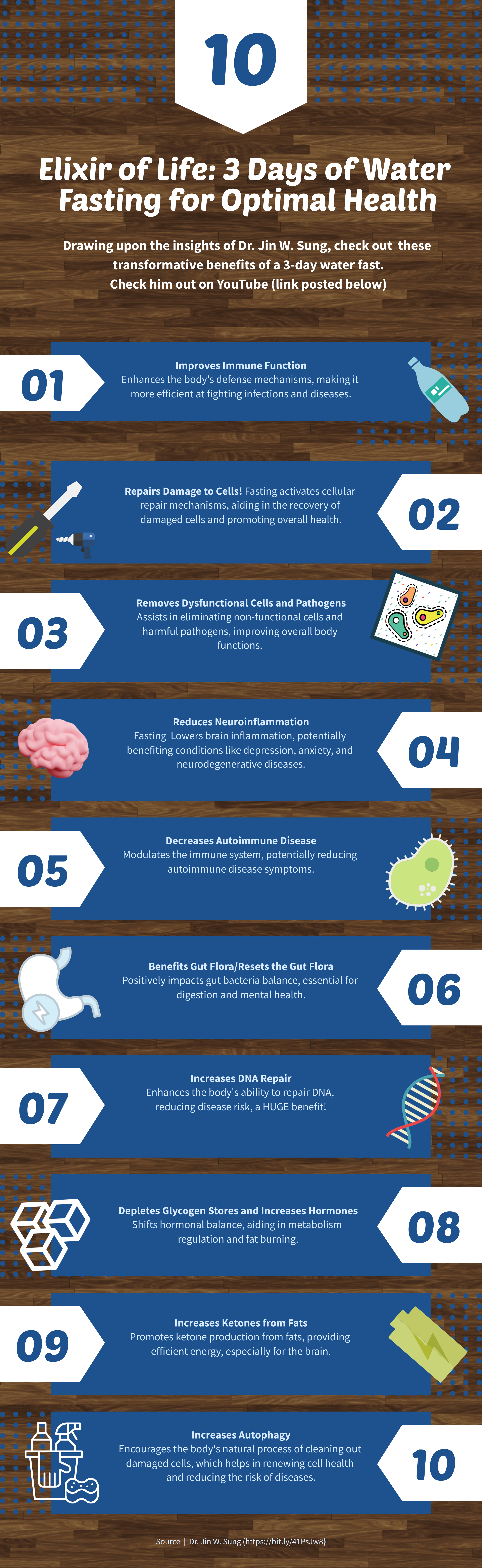 Infographic summarizing the top 10 benefits of 3-day water fasting for health, based on Dr. Jin W. Sung's insights.
